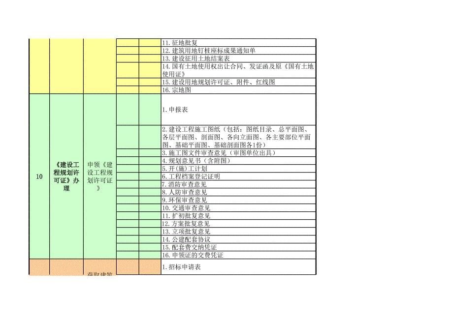 各阶段开发报建准备文件清单完整版_第5页