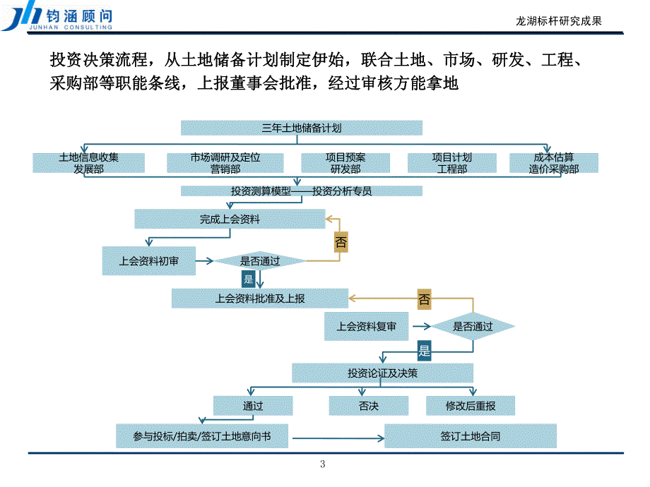 龙湖地产七巧板运营体系（31页）_第3页