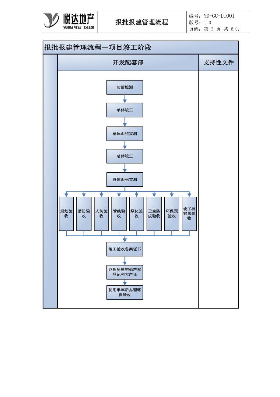 YD-GC-LC001报批报建管理流程_第4页