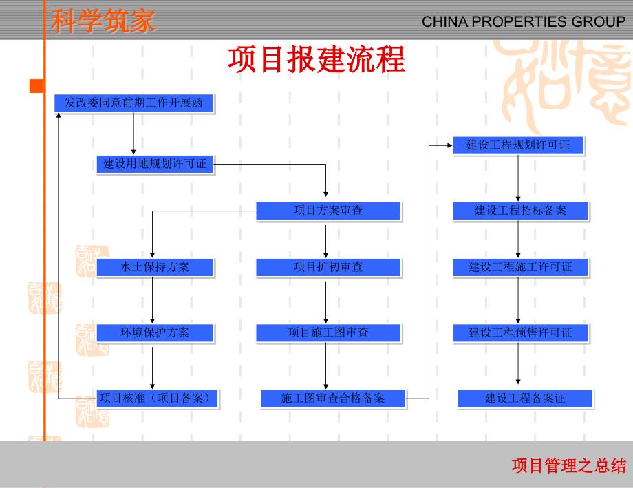 地产项目报建指南（金地）_第3页