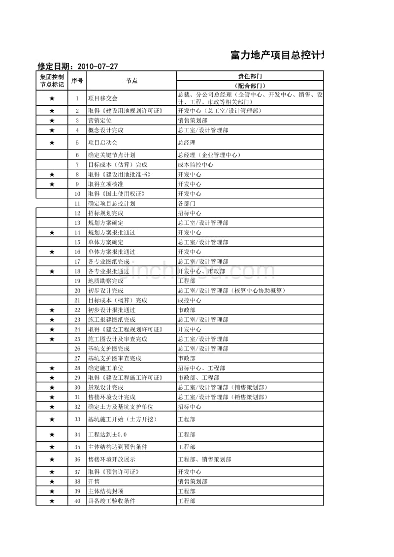 地产项目总控节点_第1页