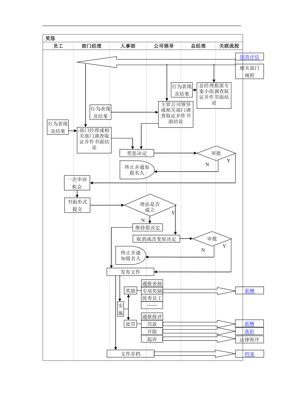 培训学校《人力资源管理》奖惩管理流程_第1页