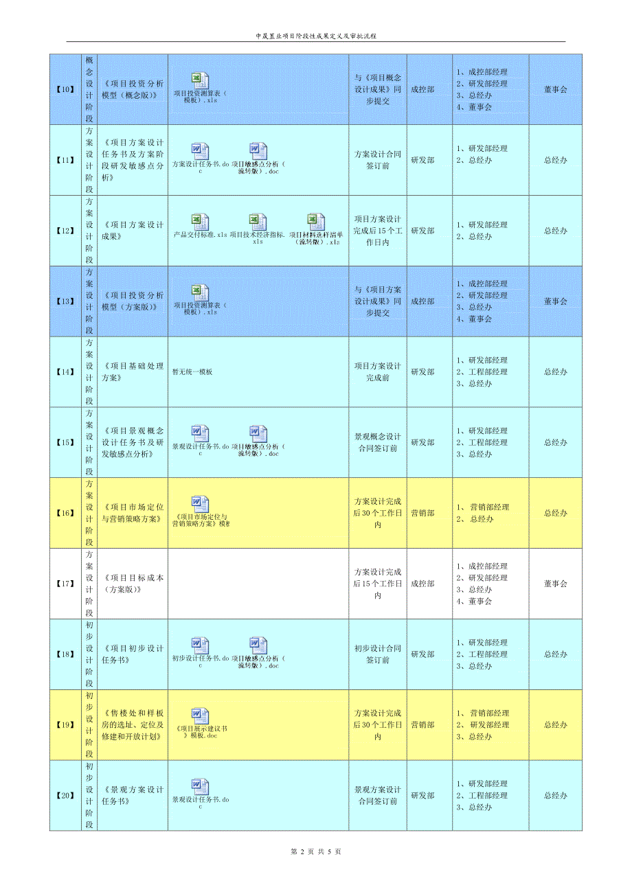 中晟置业项目阶段性成果定义及审批流程_第2页