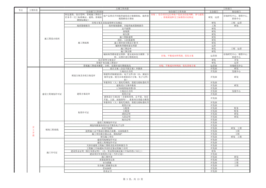 项目开发流程（共533项内容－详细）_第3页