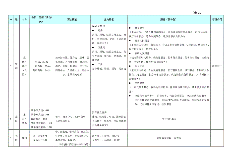 深圳酒店式公寓调研小结1_第4页