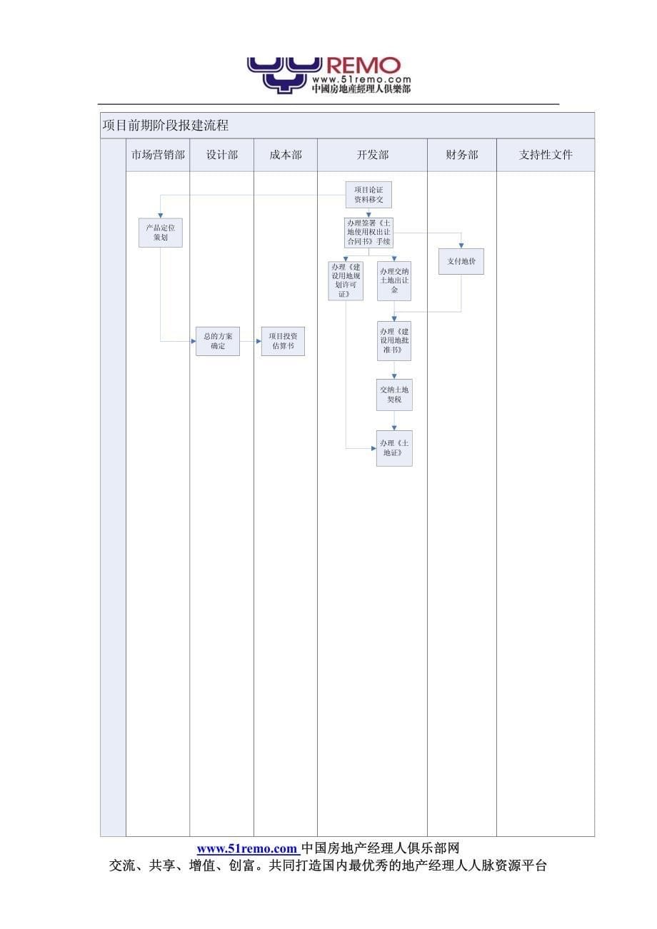 房地产开发报建手册_第5页