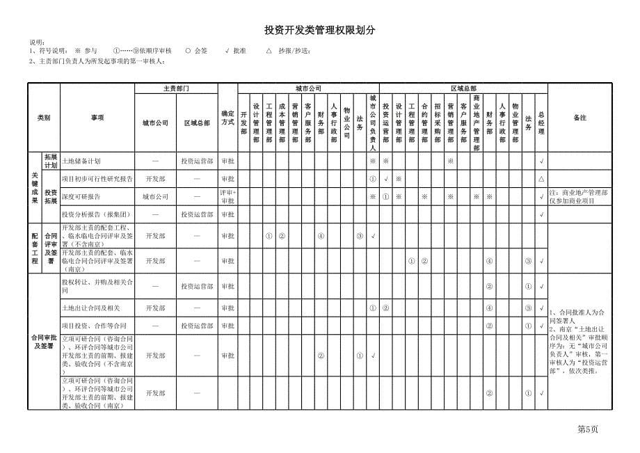 华润置地江苏公司授权手册（正式版）_第5页