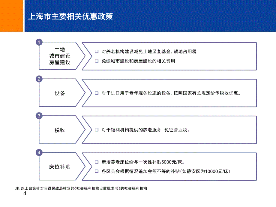 上海养老地产区域研究_第4页