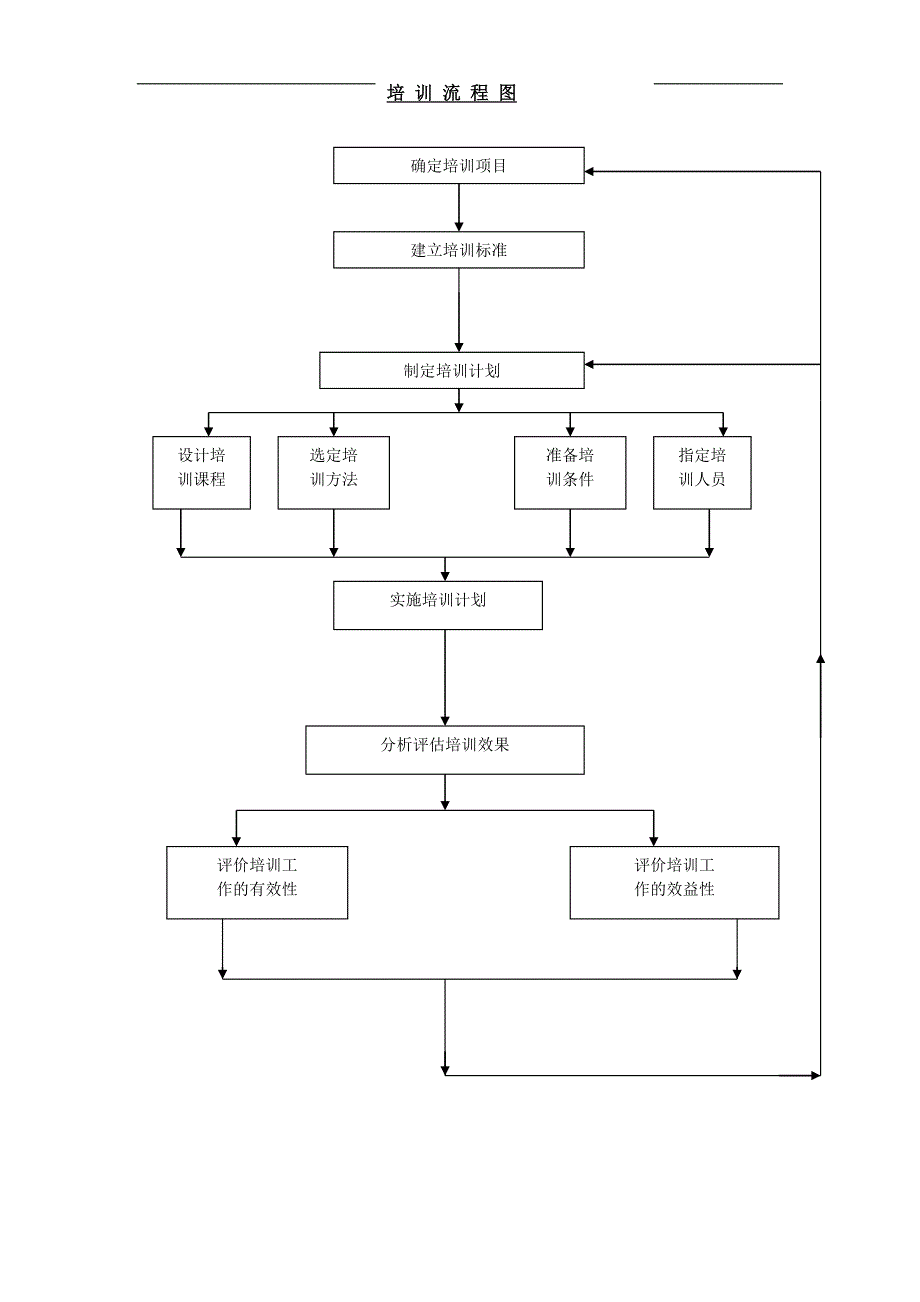 培训学校《人力资源管理》培训流程图_第1页