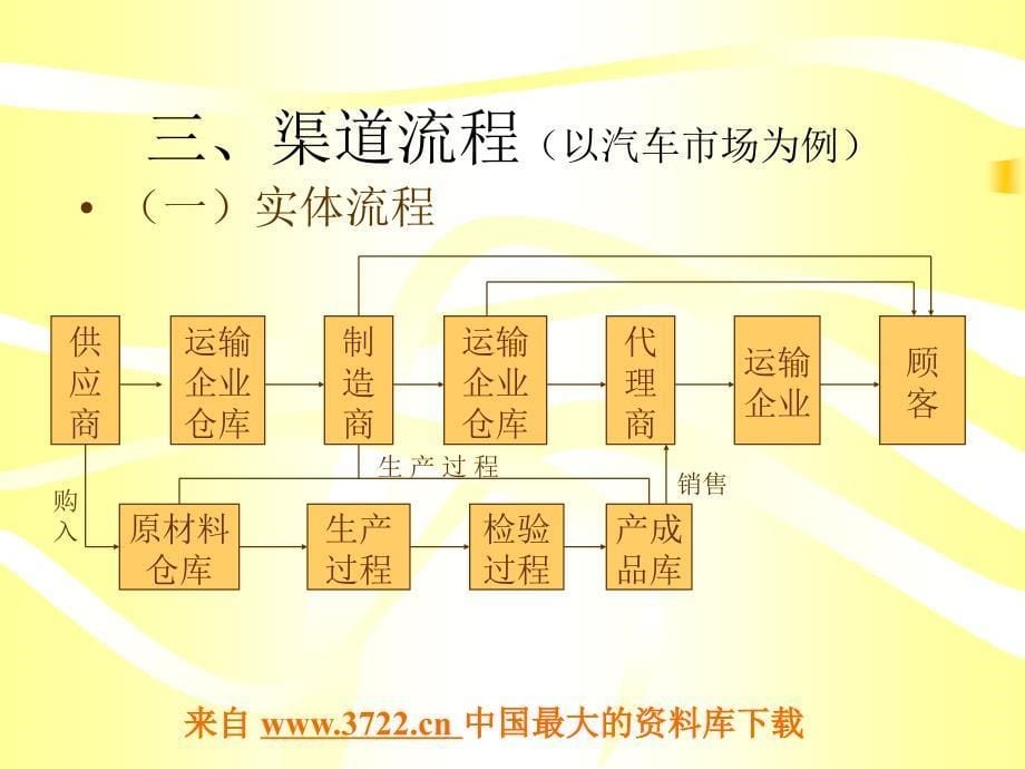 渠道策略-渠道流程（ppt 30)_第5页