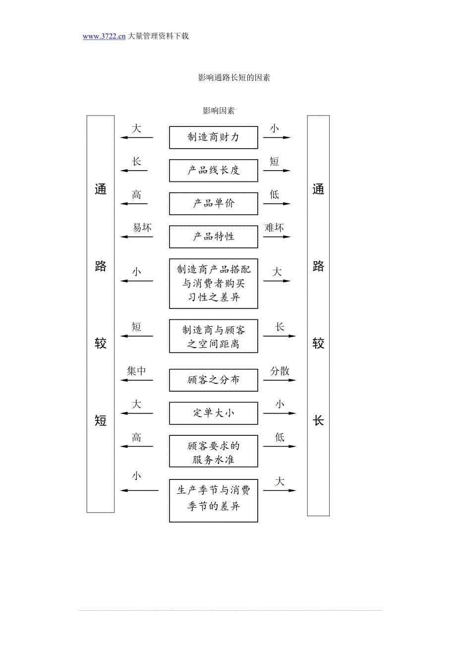 通路策略与管理_第5页