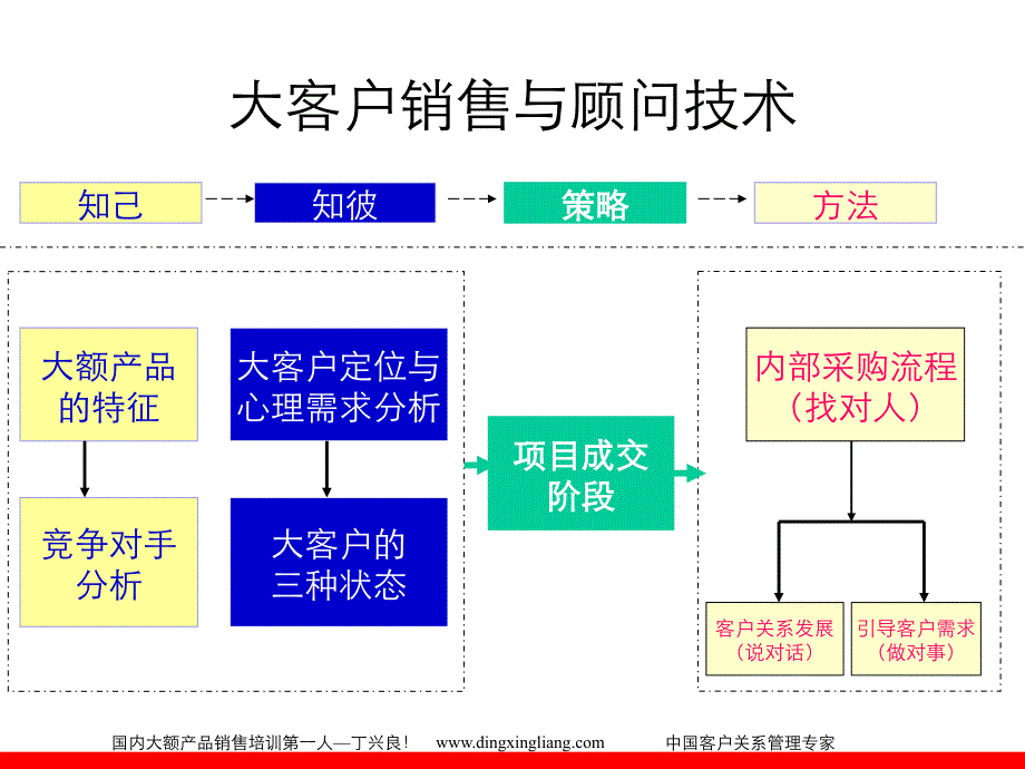 大客户销售与顾问技术_第3页