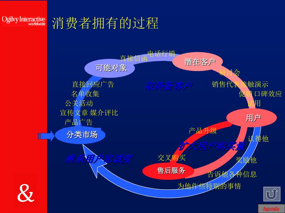 互动行销原则与技巧－奥美_第3页