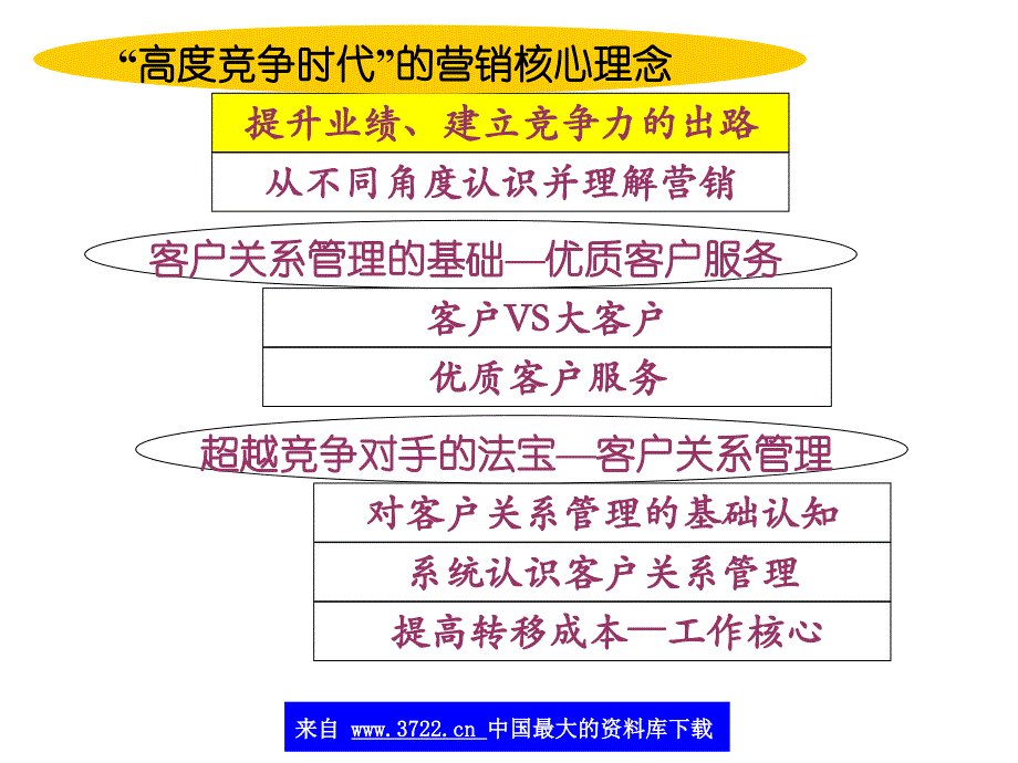 深度营销及客户关系管理(ppt 52)_第3页