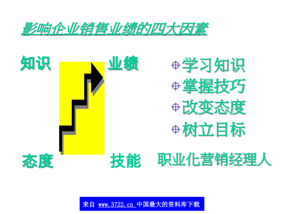 深度营销及客户关系管理(ppt 52)_第4页