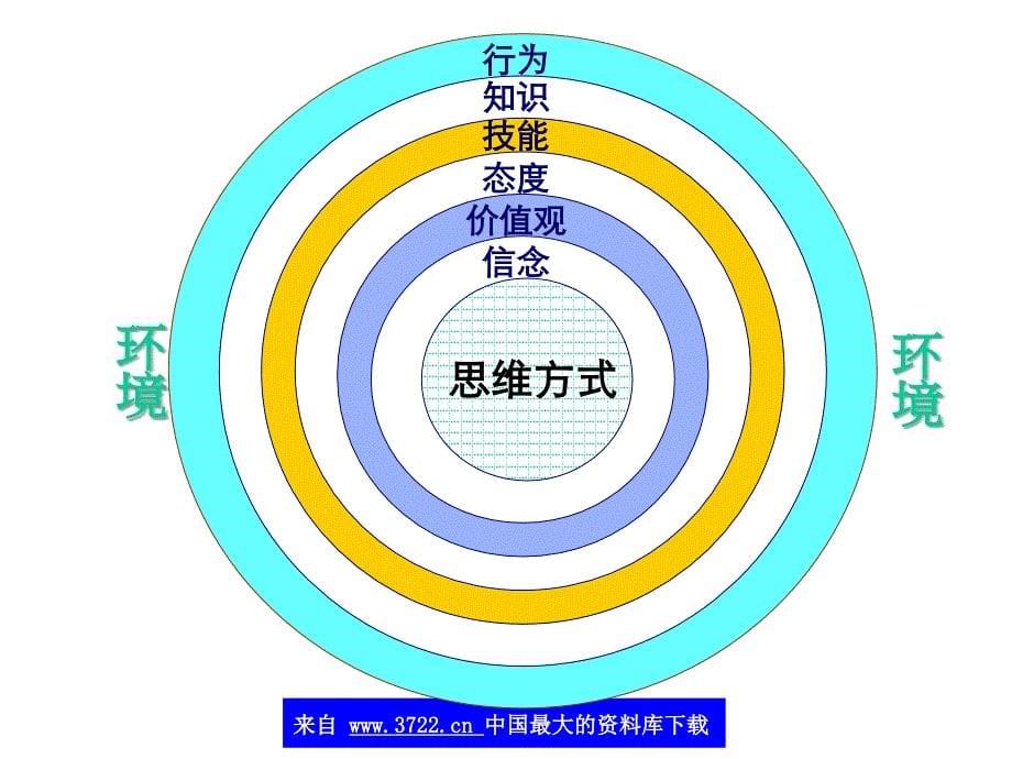 深度营销及客户关系管理(ppt 52)_第5页