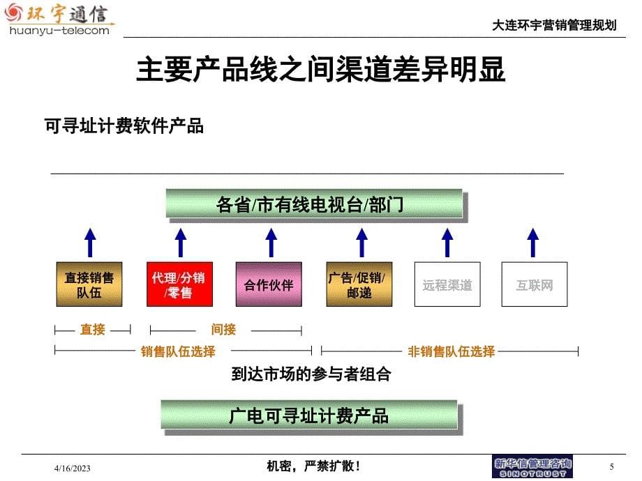 大连环宇集团营销管理规划_第5页