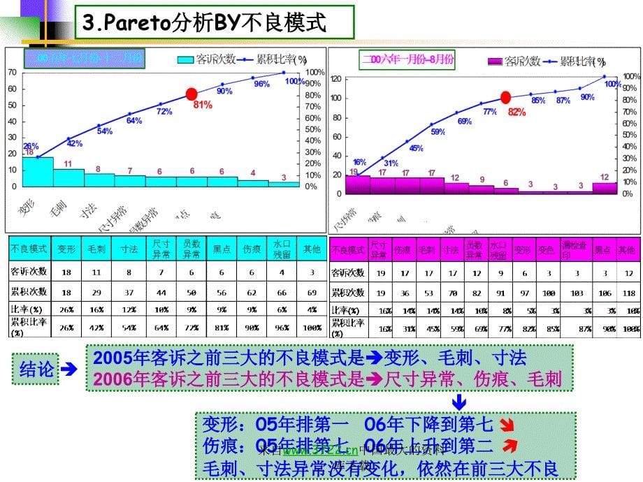 客诉分析报告(ppt 17)_第5页