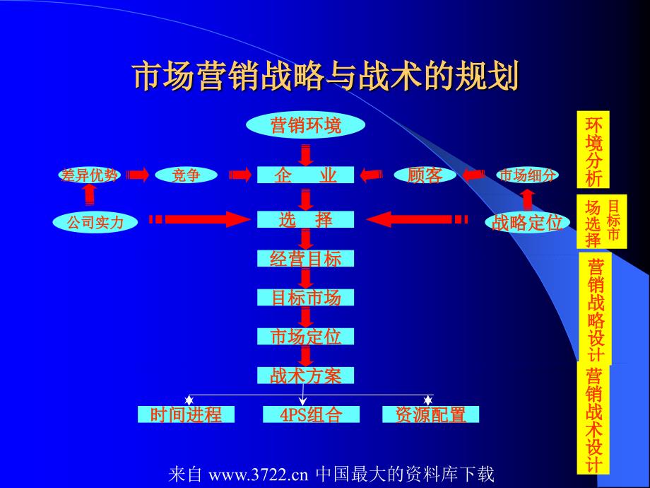 市场营销战略与战术的规划(ppt 33)_第1页