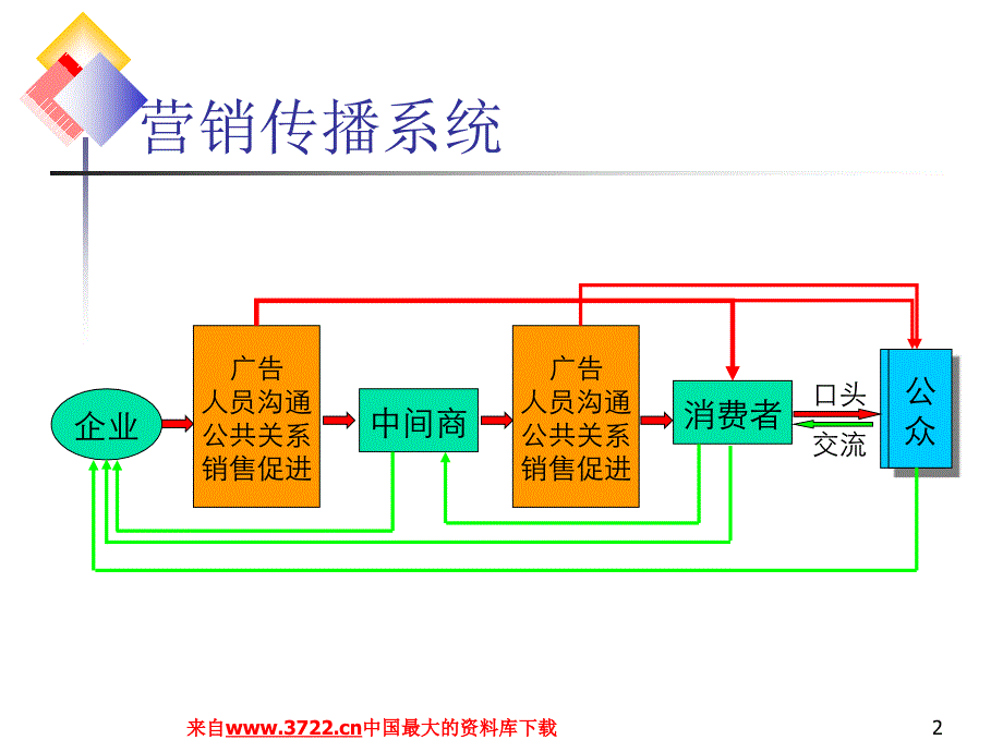 整合营销传播-营销讲义(ppt 10)_第2页