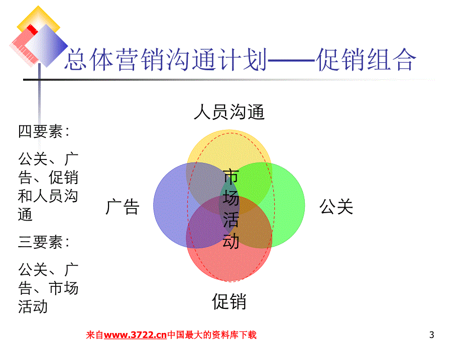 整合营销传播-营销讲义(ppt 10)_第3页