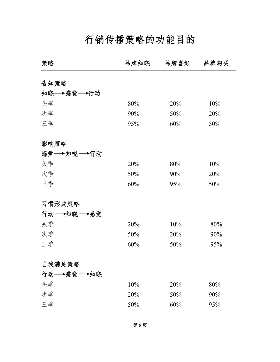 行销传播的功能与目的_第1页