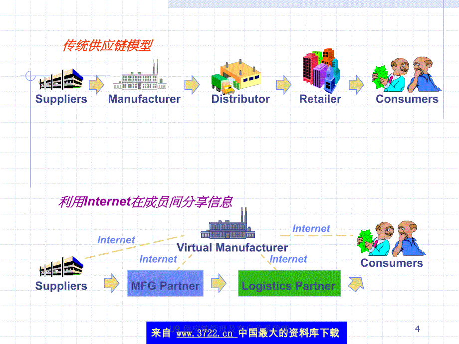 供应链管理及客户关系管理(ppt 37)_第4页