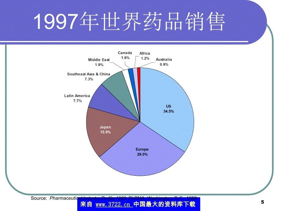 管制与竞争：美国药品市场中政府的作用(ppt  43)_第5页