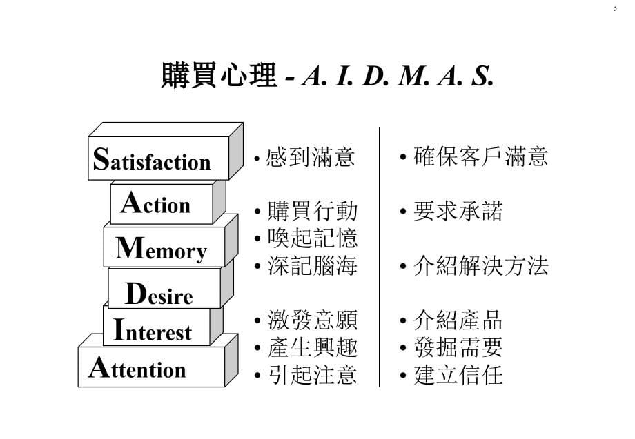 专业销售训练_第5页