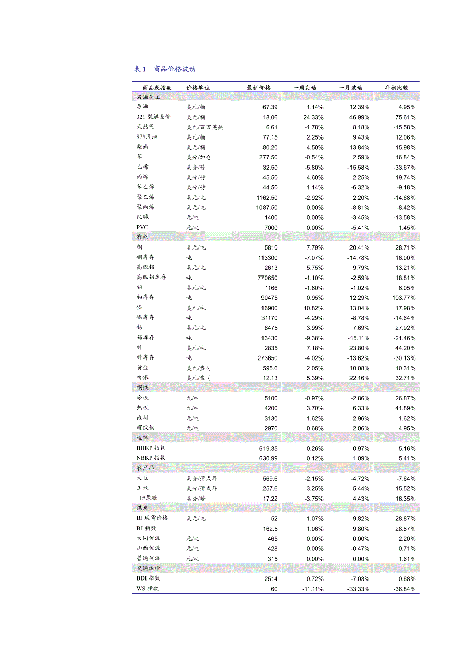 东方证卷行业研究大宗商品跟踪报告pdf15_第2页