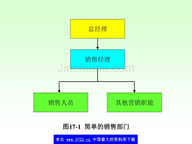 市场营销组织及诊断 (ppt 33)_第4页