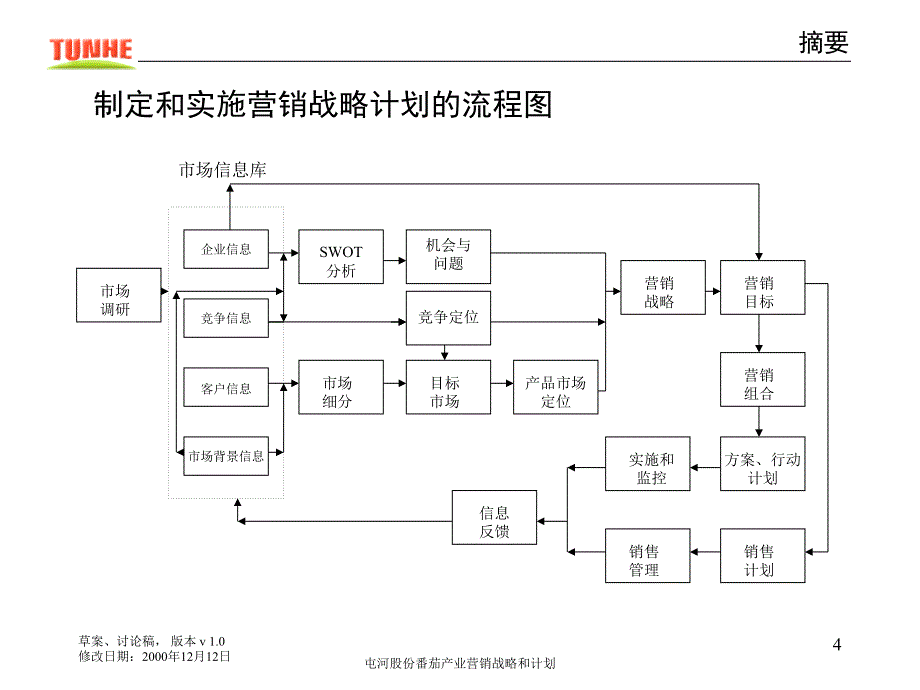 屯河番茄酱营销战略计划_第4页