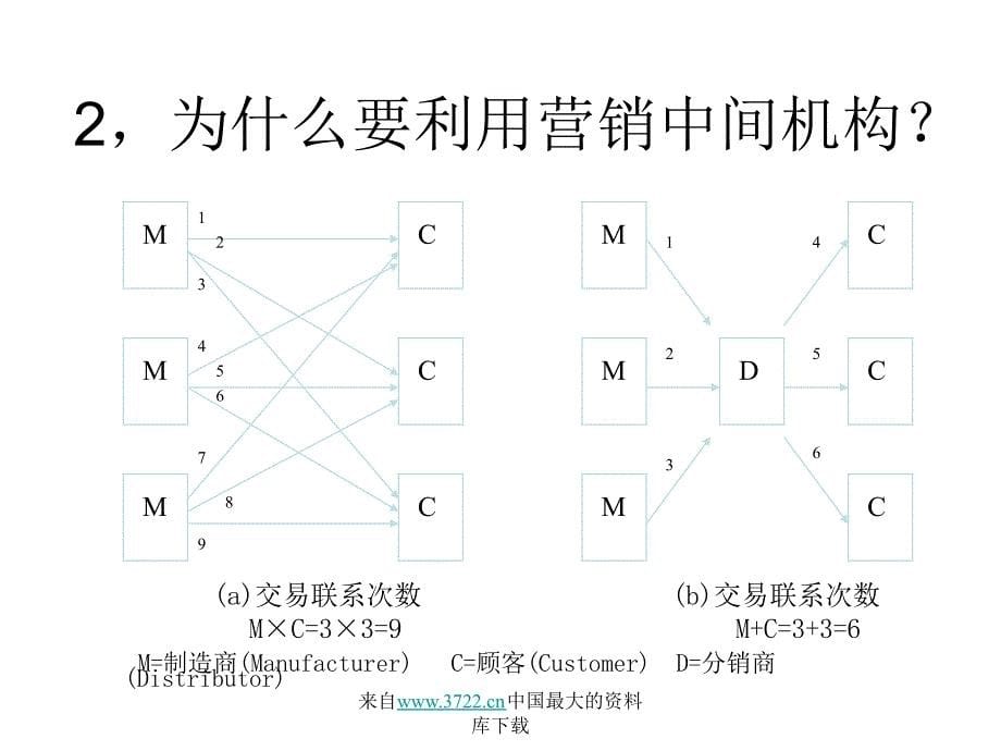 营销渠道建设(ppt 93)_第5页