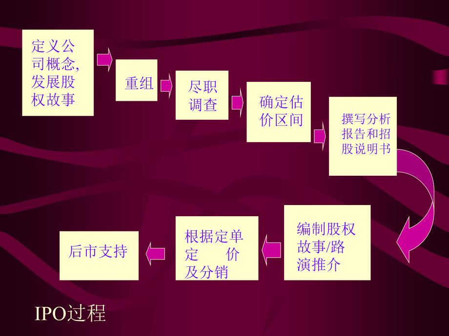 IPO定价过程_第4页