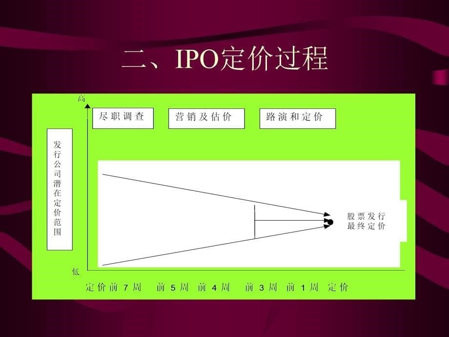 IPO定价过程_第5页