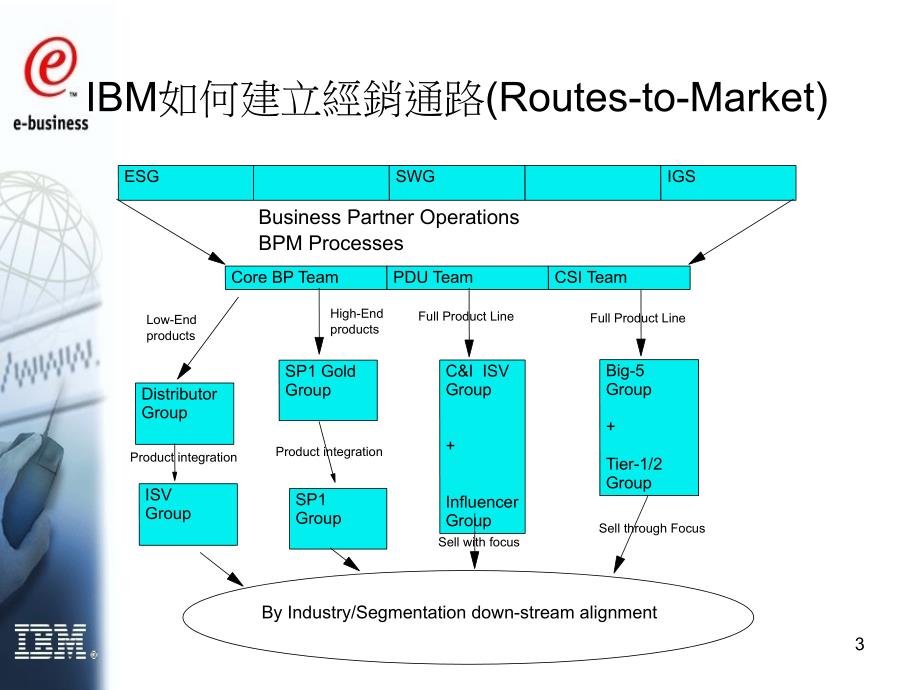 IBM 渠道管理－IBM事业伙伴的招募流程_第3页