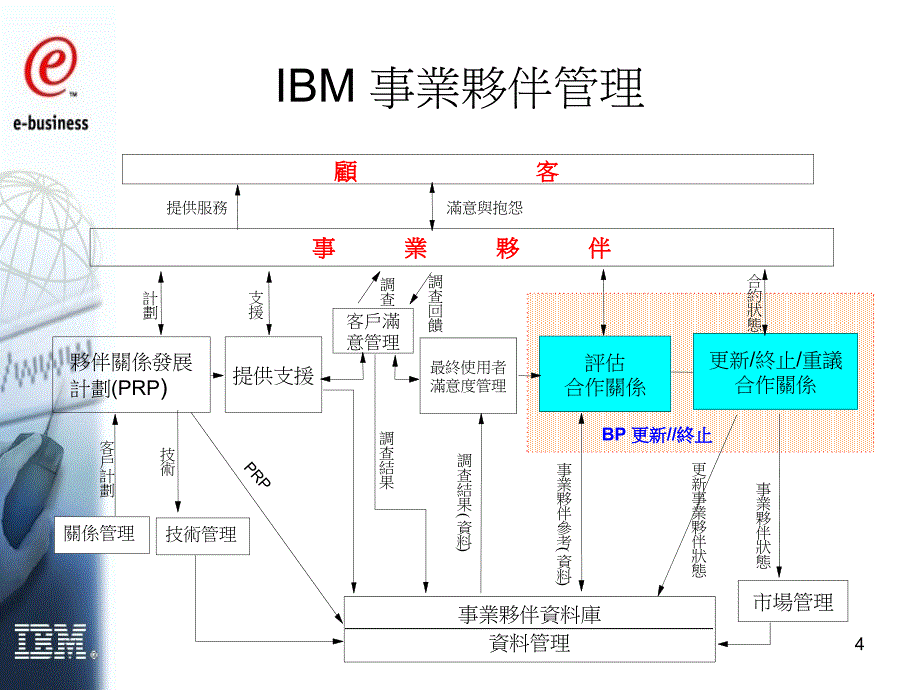 IBM 渠道管理－IBM事业伙伴的招募流程_第4页