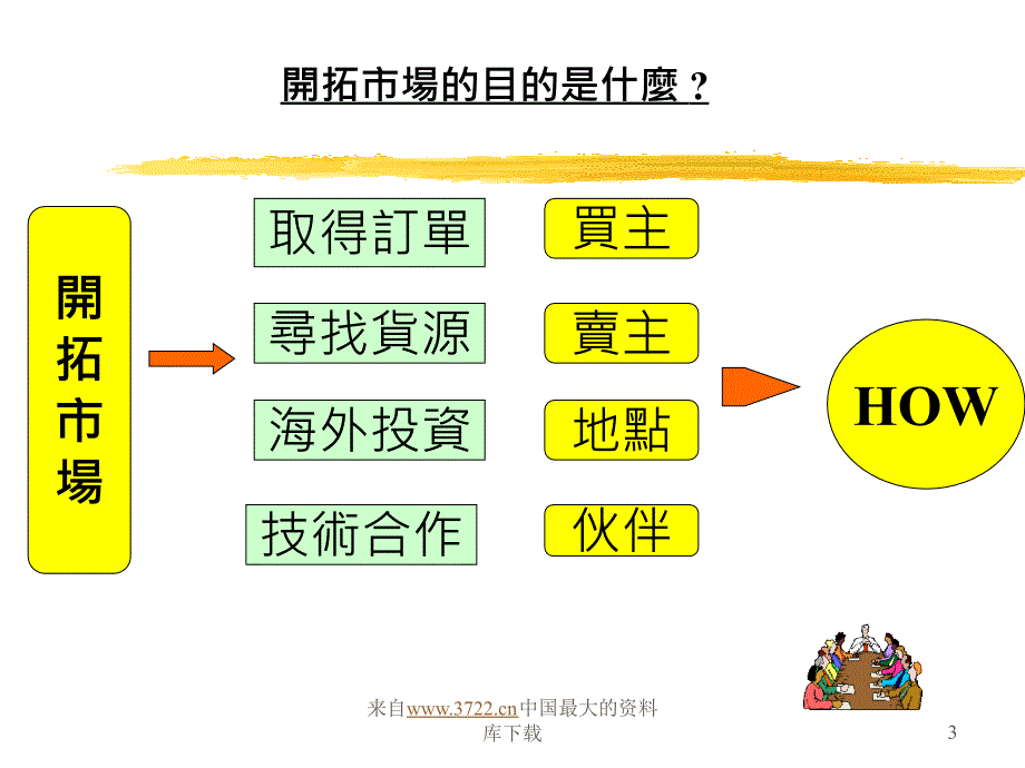 如何开拓海外市场(ppt 34)_第3页