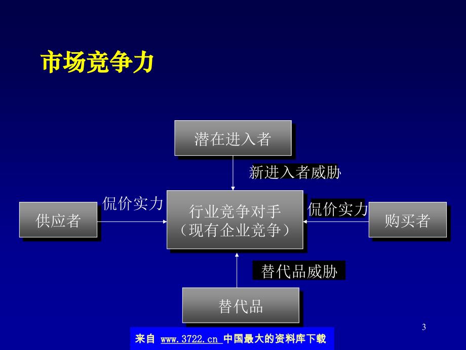 市场竞争分析(ppt 12)_第3页