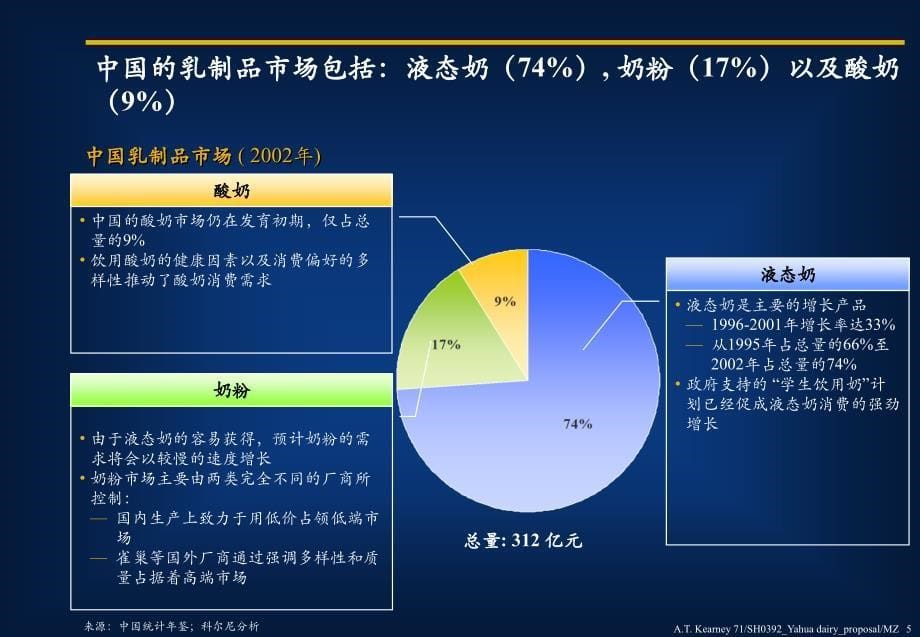 科尔尼的项目建议书-建立乳品成功的营销及销售战略_第5页