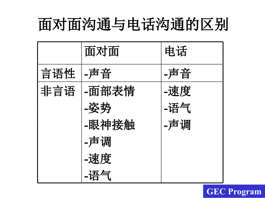 服务人员的修炼 听的技巧－如何接听电话_第3页