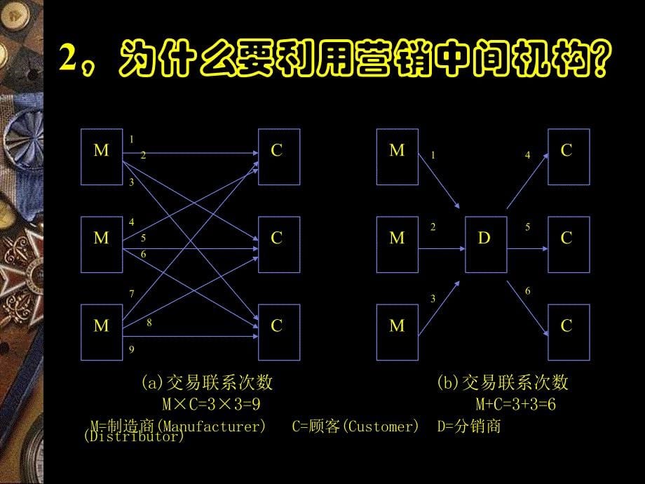 选择和管理营销渠道_第5页