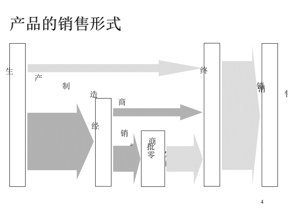 经销商的选择与管理_第4页