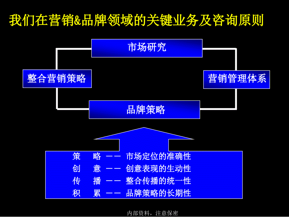 麦肯锡：奇瑞TII整合营销策略_第3页