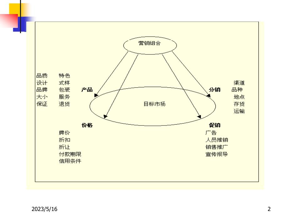 营销组合之4P策略yuan_第2页