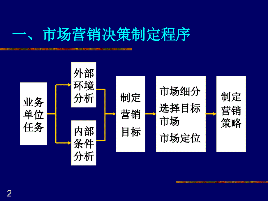 营销决策基础_第3页