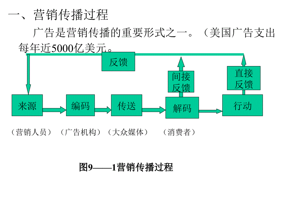 《消费者行为学》个体经验过程（第九章 营销传播）_第2页