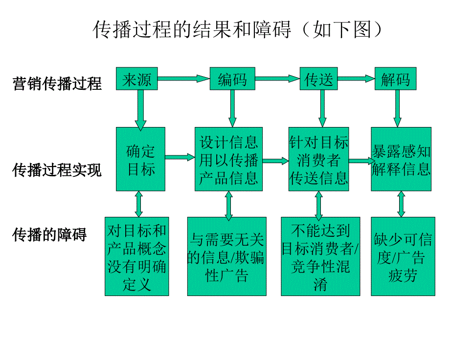 《消费者行为学》个体经验过程（第九章 营销传播）_第4页