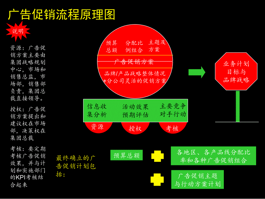 广告促销计划流程实施手册_第4页