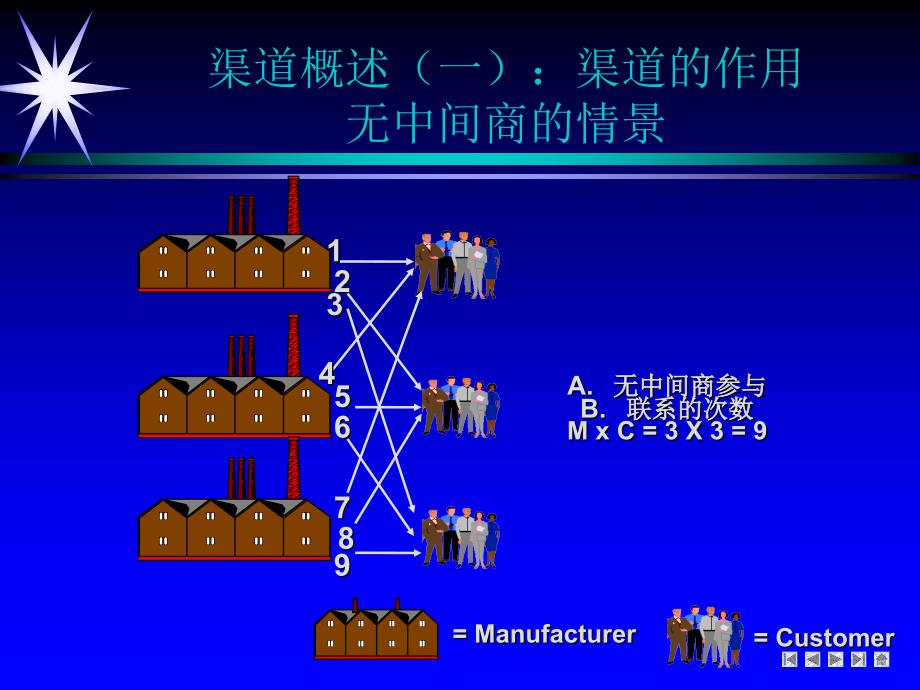 营销渠道管理讲义_第3页